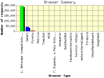 Browser Summary: Number of requests by Browser Type.