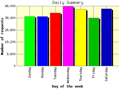 Daily Summary: Number of requests by Day of the week.