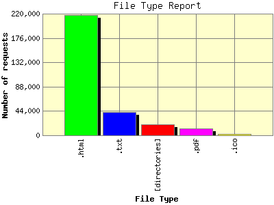 File Type Report: Number of requests by File Type.