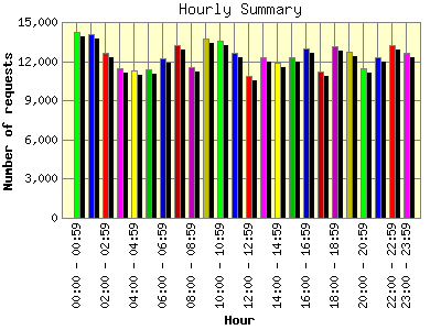 Hourly Summary: Number of requests by Hour.