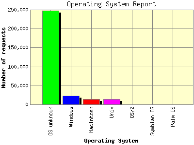 Operating System Report: Number of requests by Operating System.