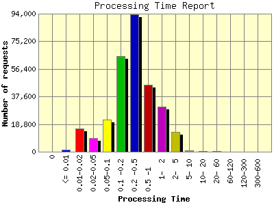Processing Time Report: Number of requests by Processing Time.