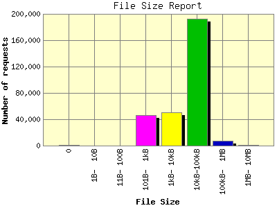 File Size Report: Number of requests by File Size.