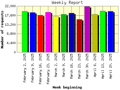 Weekly Report: Number of requests by Week beginning.
